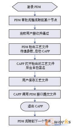 圖9 工藝文件審簽流程
