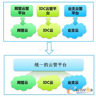 構(gòu)建運營商企業(yè)級云管理平臺
