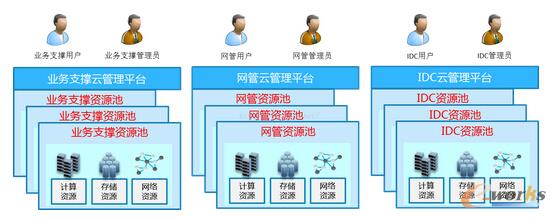 構(gòu)建運營商企業(yè)級云管理平臺