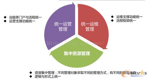 構(gòu)建運營商企業(yè)級云管理平臺