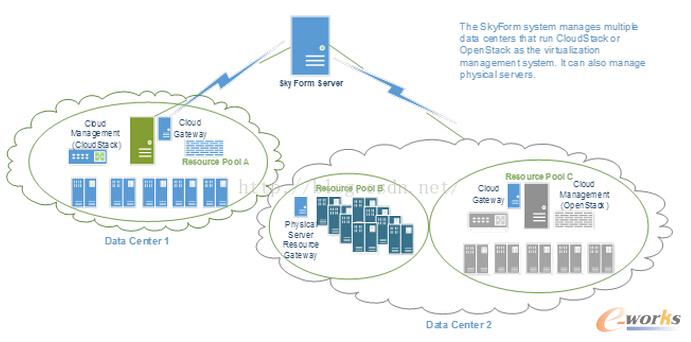 構(gòu)建運營商企業(yè)級云管理平臺