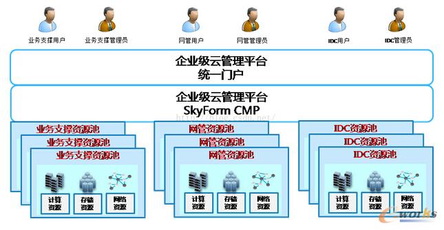 構(gòu)建運營商企業(yè)級云管理平臺