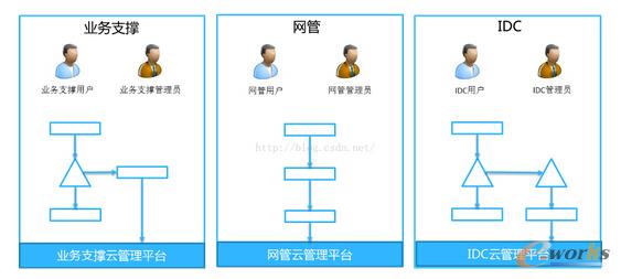 構(gòu)建運營商企業(yè)級云管理平臺