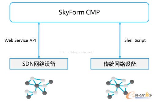 構(gòu)建運營商企業(yè)級云管理平臺