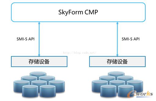 構(gòu)建運營商企業(yè)級云管理平臺