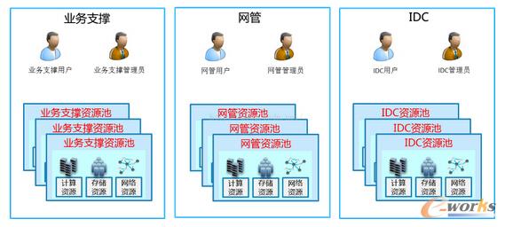 構(gòu)建運營商企業(yè)級云管理平臺