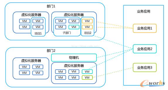 構(gòu)建運營商企業(yè)級云管理平臺