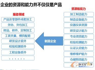 工業(yè)制造企業(yè)電子商務(wù)應(yīng)用與發(fā)展