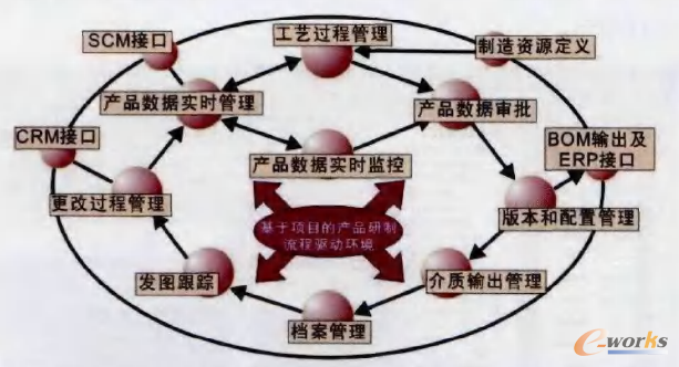 圖1 主要功能范圍