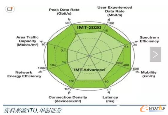  ITU���x��5G�P(gu��n)�I����