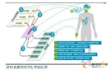 SDN�����Ӽܘ�(g��u)