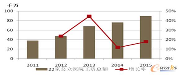 15���t(y��)Ժ���Y���~�^11��������135%