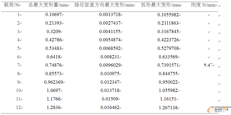 表1 workbench中不同載荷下弓形彈片弧形最大變形量
