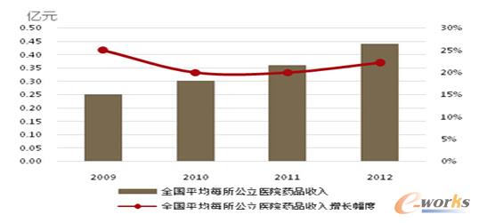 �t(y��)ԺˎƷ������m(x��)���L(zh��ng)