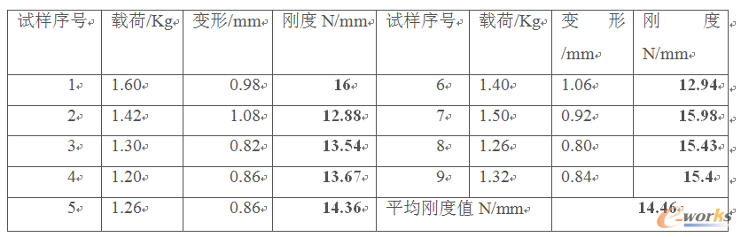 表2 試樣拉壓實驗數(shù)據(jù)