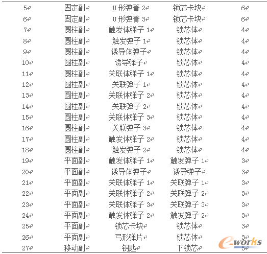 表3 鎖芯各構(gòu)件之間的約束關(guān)系表