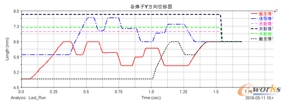 圖9 各彈子在Y方向的位移圖
