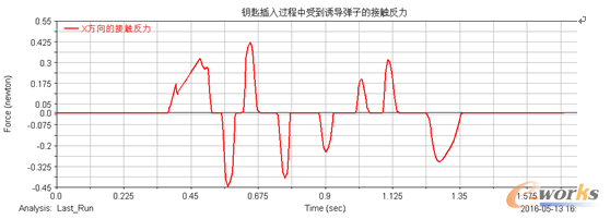 圖11鑰匙插入過程中受到誘導(dǎo)彈子的接觸反力