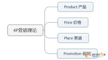  �a(ch��n)Ʒ��(j��ng)���ؕ������(sh��)��(j��)����ģ��