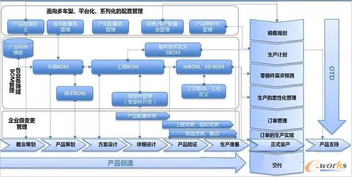 �D3 BOM�ɞ�PLM�cERP�����ںϵ��P(gu��n)�I