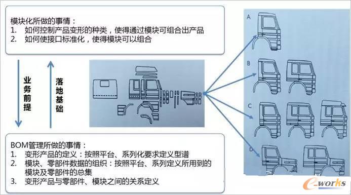 �D4 ģ�K���O(sh��)Ӌ�cBOM���P(gu��n)ϵ