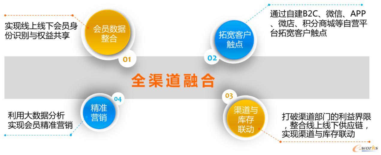 圖4 項(xiàng)目實(shí)施的方法