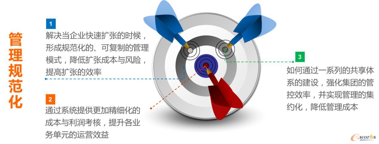 圖3 項(xiàng)目實(shí)施的原則