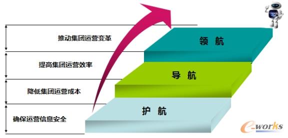 圖2 集團IT的定位