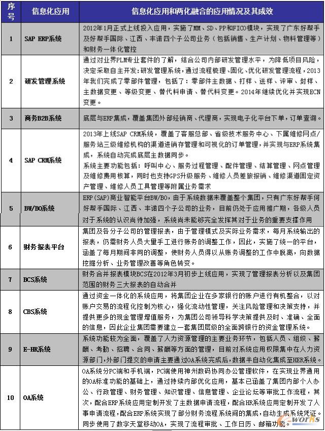 表1 集團信息化應(yīng)用和兩化融合的應(yīng)用情況