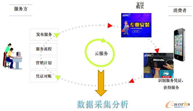 圖5 O2O行業(yè)服務(wù)管理平臺與天貓 淘寶 京東等第三方電商平臺集成