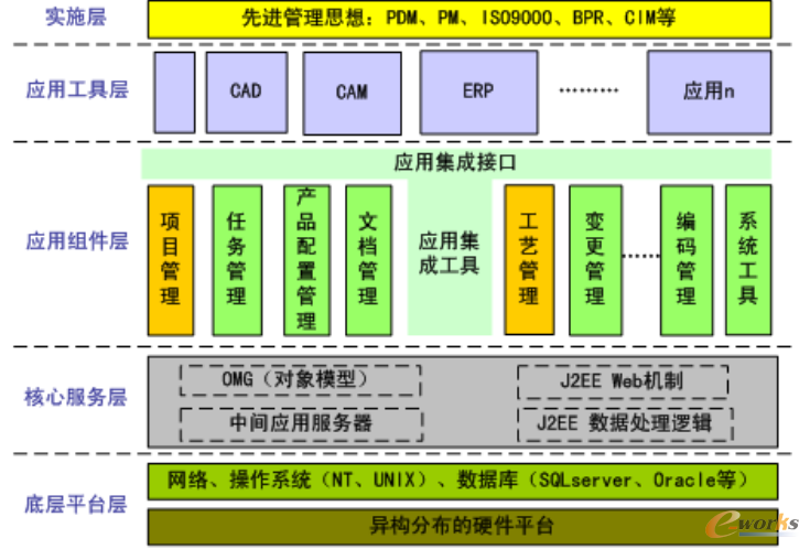 圖2 用友PLM產(chǎn)品生命周期管理系統(tǒng)體系結(jié)構(gòu)