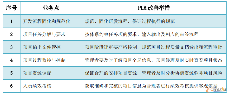 圖4 研發(fā)項目管理改善舉措