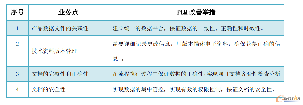 圖6 技術(shù)文檔資料管理改善舉措