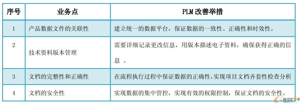 圖5 開發(fā)業(yè)務(wù)流程管理改善舉措