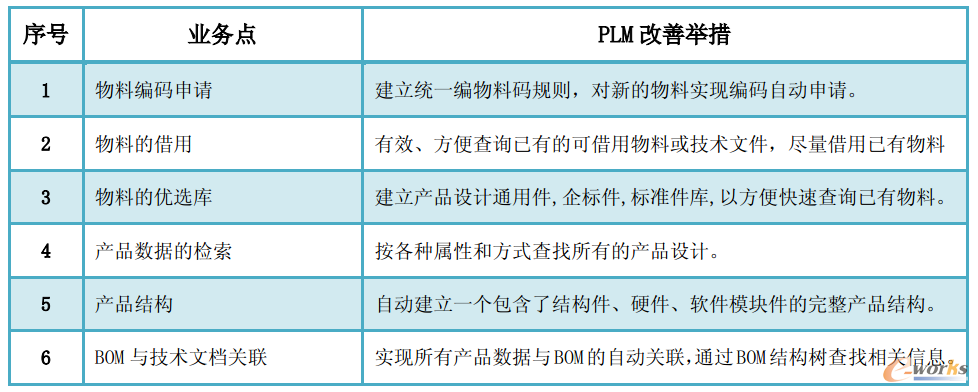 圖7 產(chǎn)品BOM和物料管理改善舉措