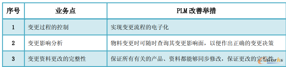 圖8 設(shè)計變更流程管理改善舉措