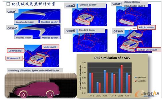 擾流板及底盤設(shè)計方案