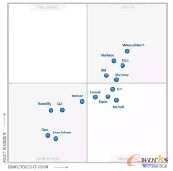 Gartner�l(f��)��2016������I(y��)�Ƅӹ���(EMM)ħ������