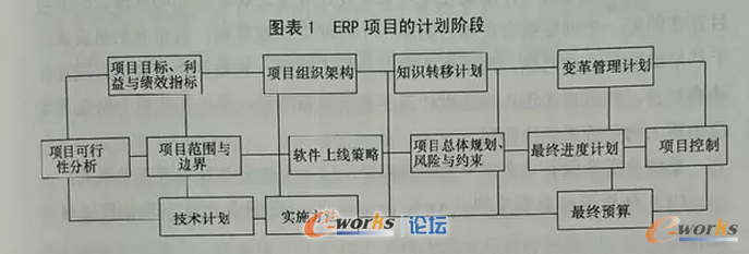  ERP�(xi��ng)Ŀ��Ӌ(j��)���A����Ҫ������Щ���飿