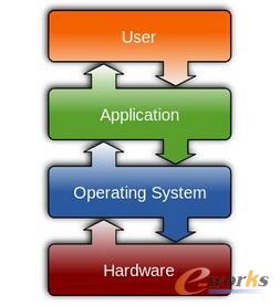 一文帶你看懂物聯(lián)網(wǎng)開源操作系統(tǒng)