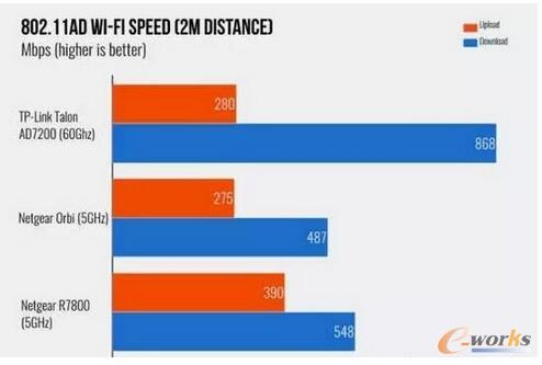  �µ�WIFI��(bi��o)��(zh��n) 802.11ad��δ�����V����