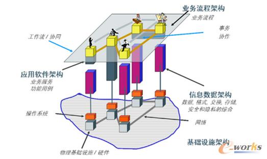 流程驅(qū)動IT規(guī)劃解決方案