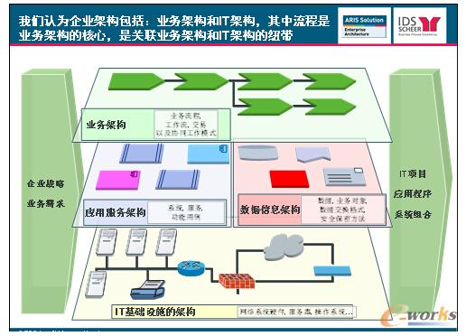 流程驅(qū)動IT規(guī)劃解決方案