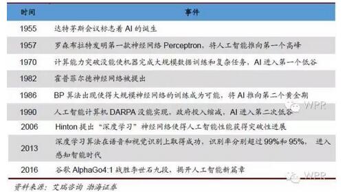 �˹����ܰl(f��)չ�v��