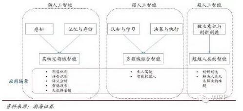 �˹����ܰl(f��)չ�v��