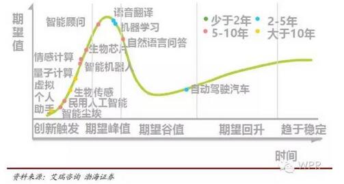 2015��GartnerAI���P(gu��n)���g(sh��)���������