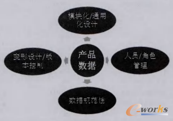 圖2 設(shè)計開發(fā)過程中的數(shù)據(jù)管理需求