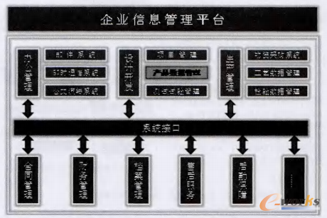圖4 成長型企業(yè)PDM與其他信息系統(tǒng)關(guān)系
