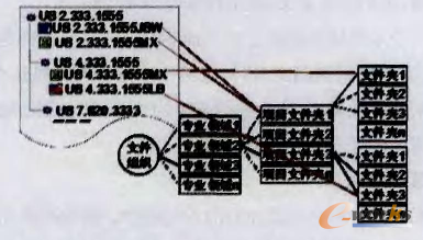 圖1 分層授權(quán)管理