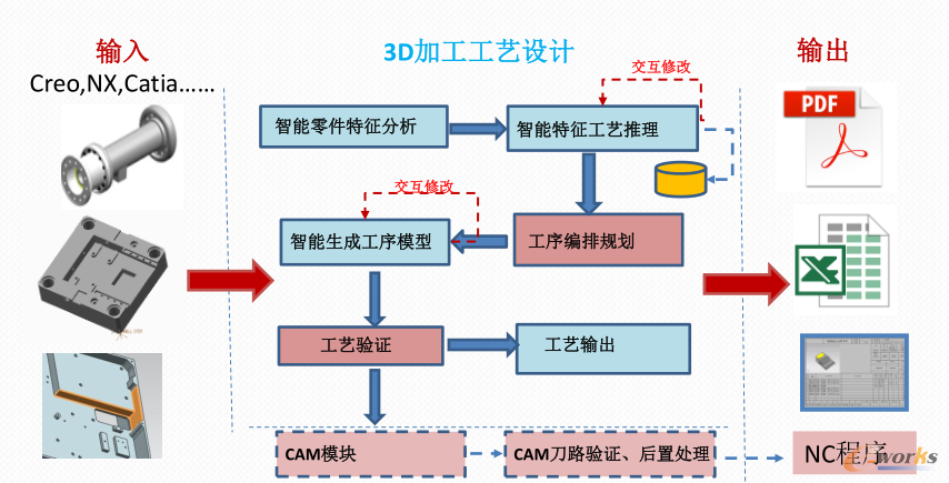 3D加工工藝設(shè)計(jì)